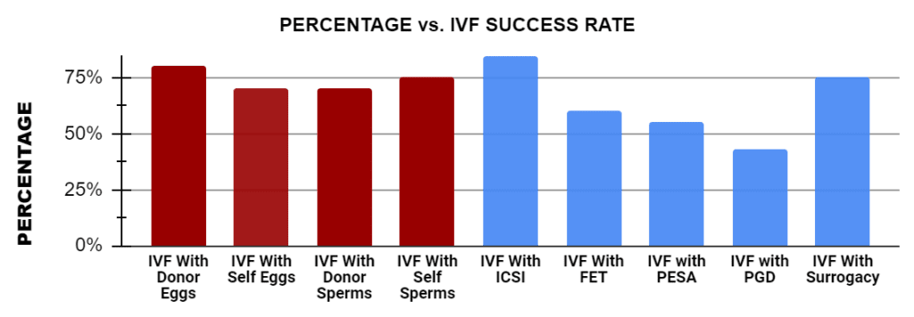 What is the IVF Success Rate in Nepal